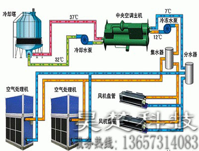 空調(diào)節(jié)能改造 空調(diào)節(jié)能改造
